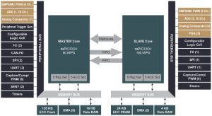 dsPIC gets two fast 16bit cores to speed development of high-performance power and motor control
