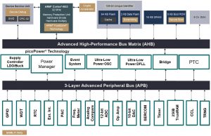 Microchip adds chip-level security to Armv8-M microcontrollers
